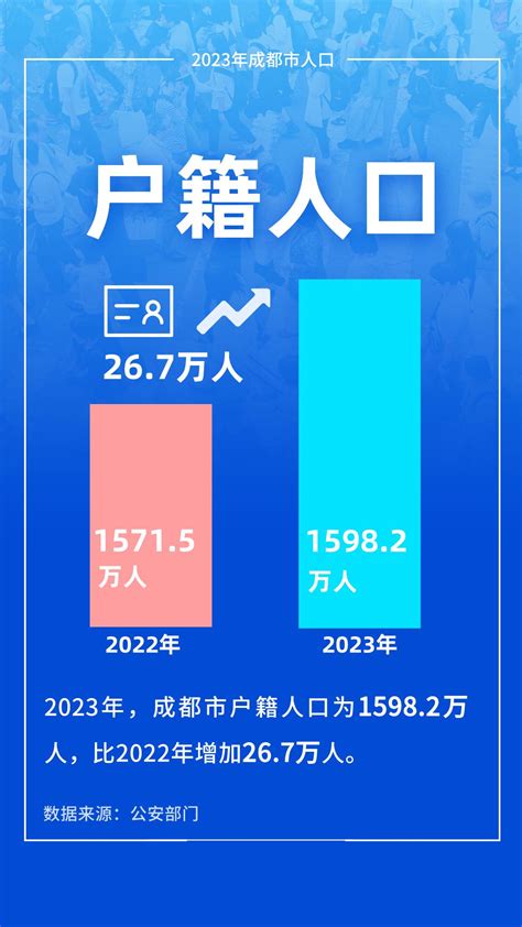 成都人口2023|成都统计年鉴2023